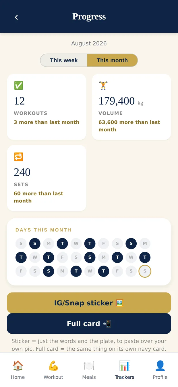 AGUNA progress screen on the month tab, with workouts, volume and sets each set against the month before