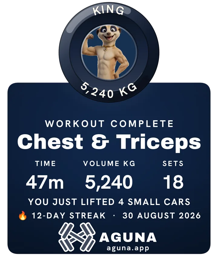 An AGUNA workout card: KING on the plate, Chest and Triceps, 47 minutes, 5,240 kg of volume, 18 sets and a 12 day streak.